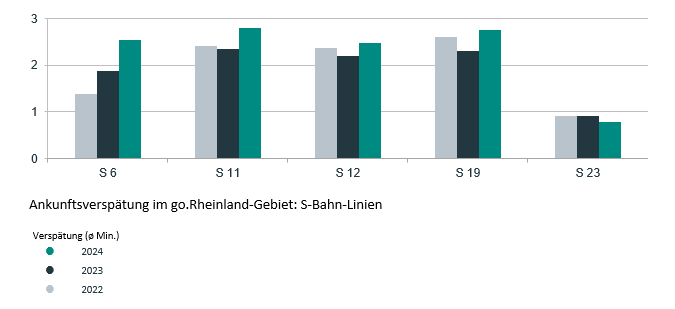 Ankunftsverspätung im go.Rheinland-Gebiet: S-Bahn-Linien