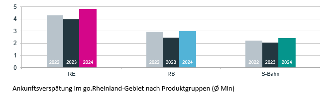 Ankunftsverspätung im go.Rheinland-Gebiet nach Produktgruppen (Ø Min)