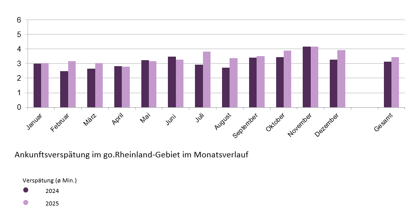 Ankunftsverspätung im go.Rheinland-Gebiet im Monatsverlauf