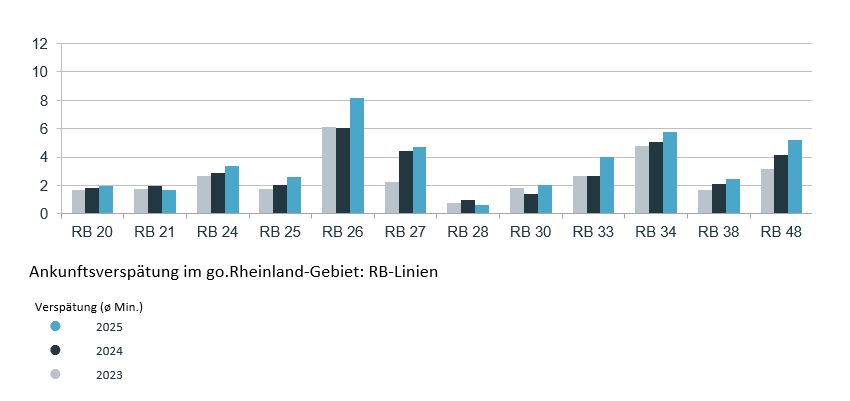 Ankunftsverspätung im go.Rheinland-Gebiet: RB-Linien