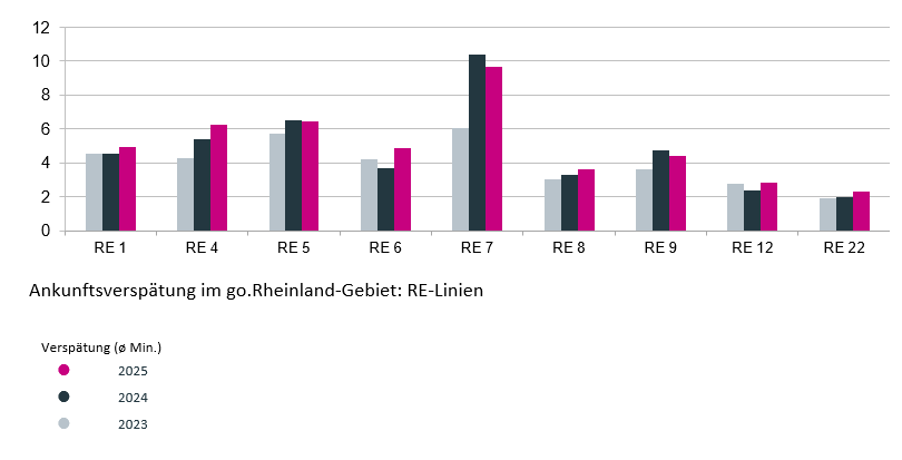 Ankunftsverspätung im go.Rheinland-Gebiet: RE-Linien