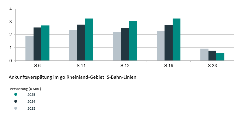 Ankunftsverspätung im go.Rheinland-Gebiet: S-Bahn-Linien