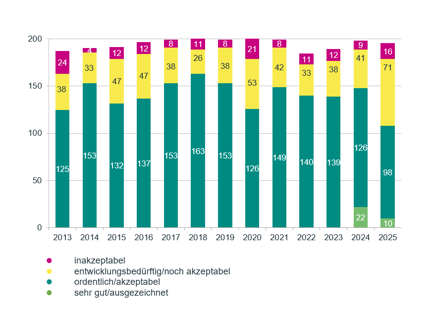 Stationsqualität 2025 - Ergebnisübersicht 2013-2025