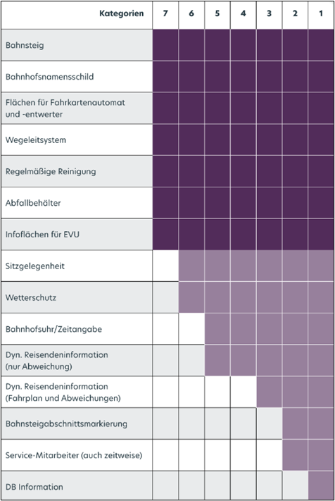 Stationskategorien und Ausstattungselemente