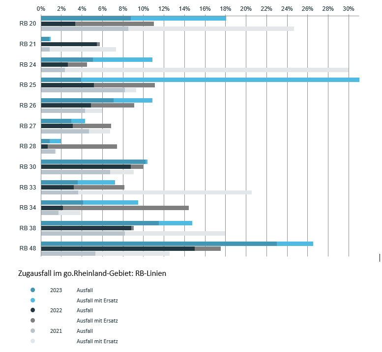 Zugausfälle 2023 - RB-Linien