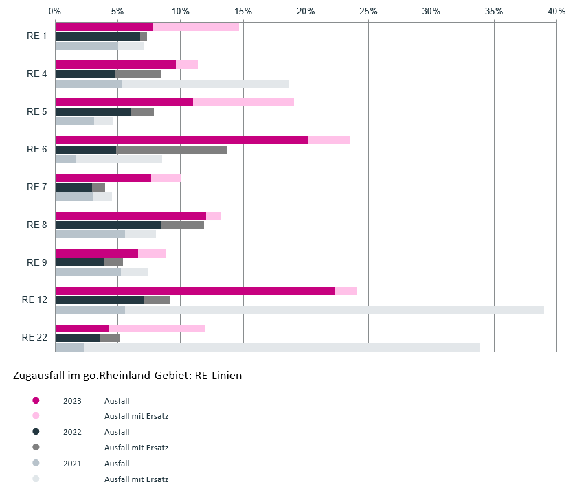 Zugausfälle 2023 - RE-Linien