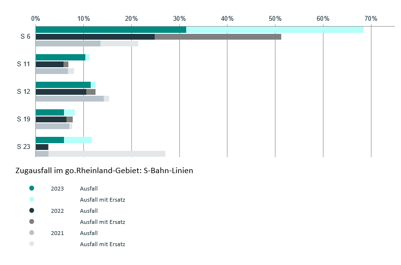 Zugausfälle 2023 - S-Bahn-Linien