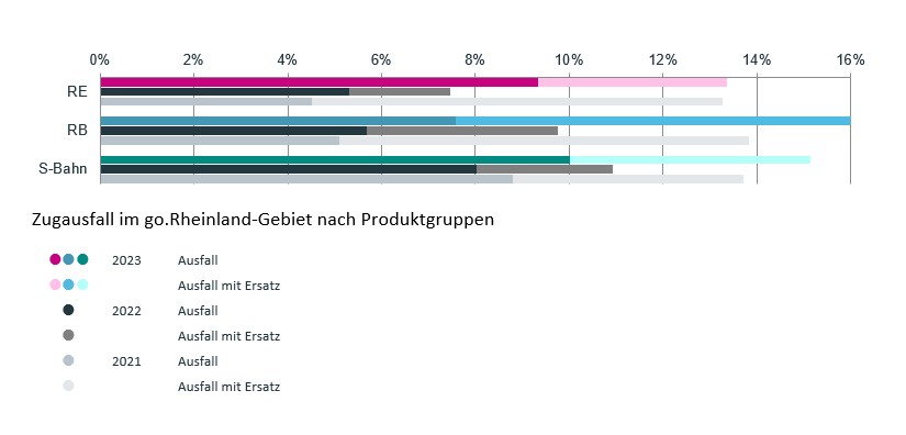 Zugausfälle 2023 - nach Produktgruppen differenziert