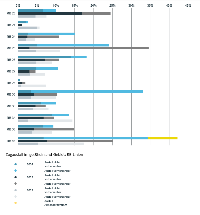 Zugausfälle 2024 - RB-Linien