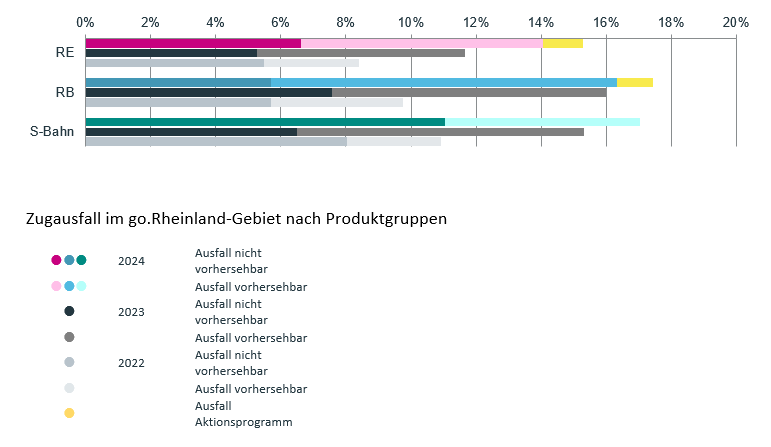 Zugausfälle 2024 - nach Produktgruppen differenziert