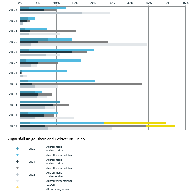 Zugausfälle 2025 - RB-Linien