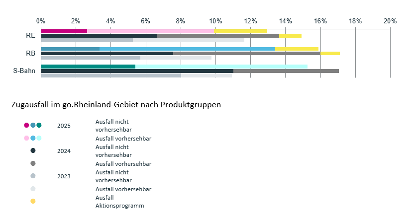 Zugausfälle 2025 - nach Produktgruppen differenziert