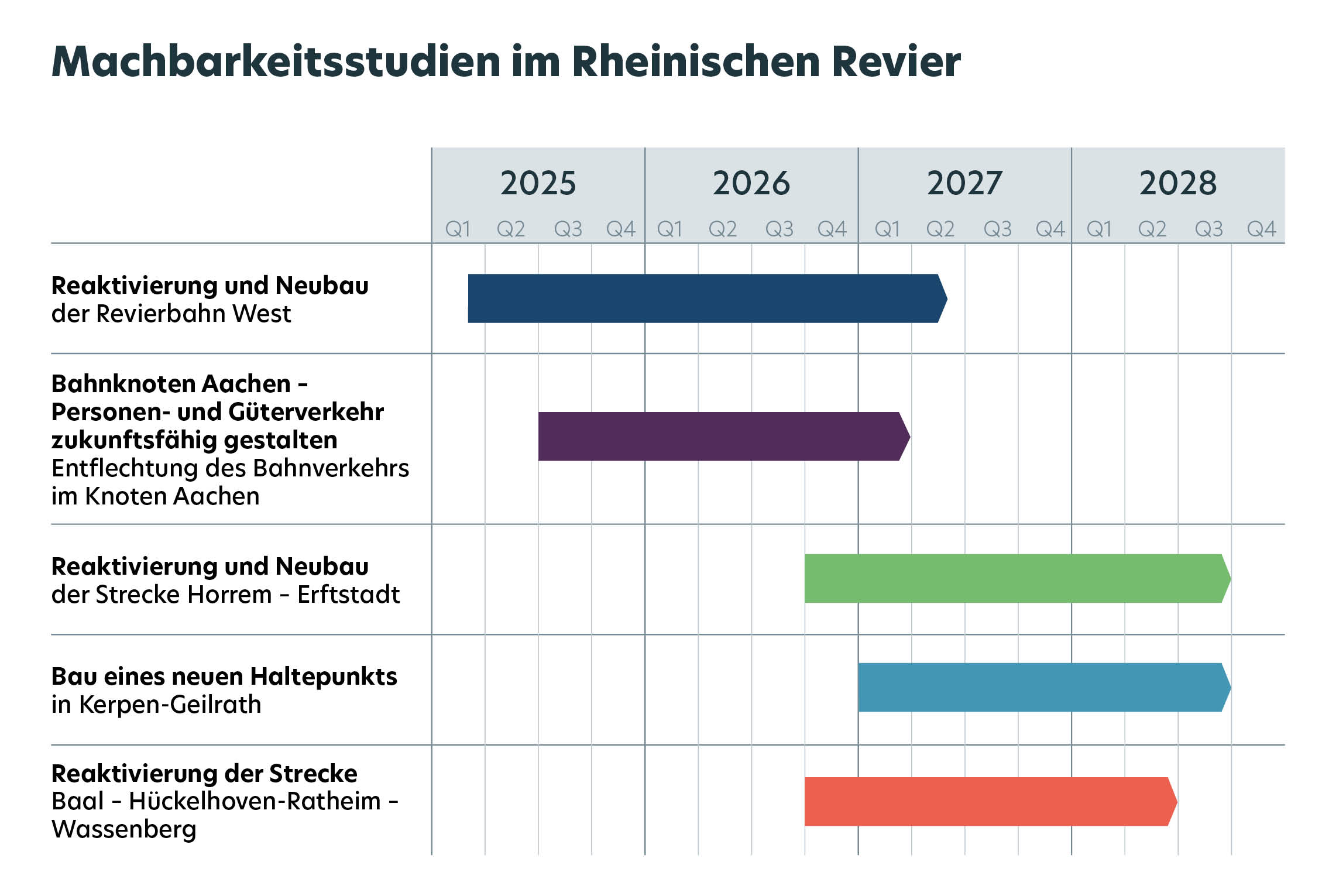 Rheinisches Revier - Projektübersicht