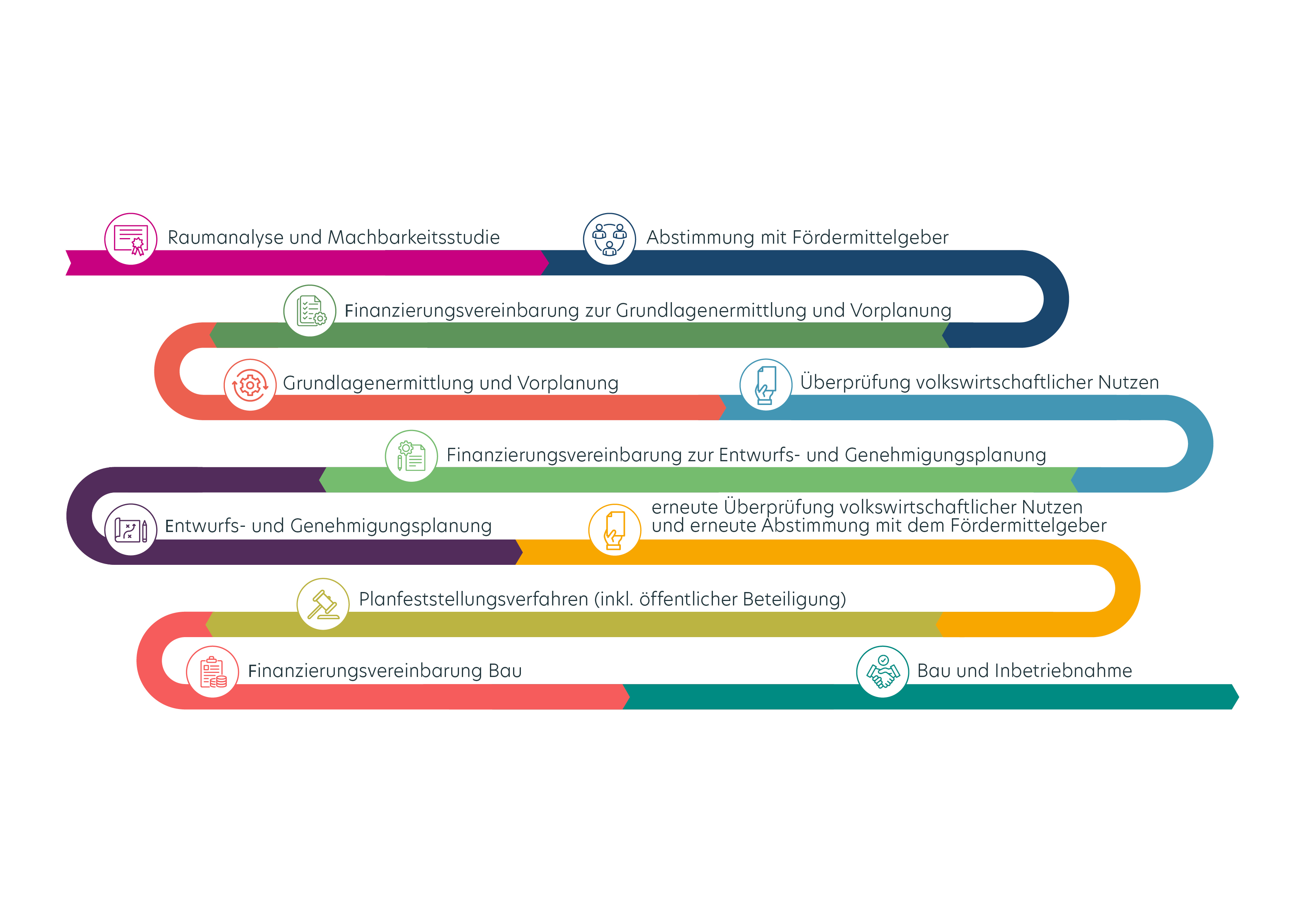 Planungsprozess (Grafik)