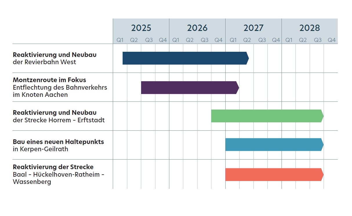 Rheinisches Revier - Projektübersicht