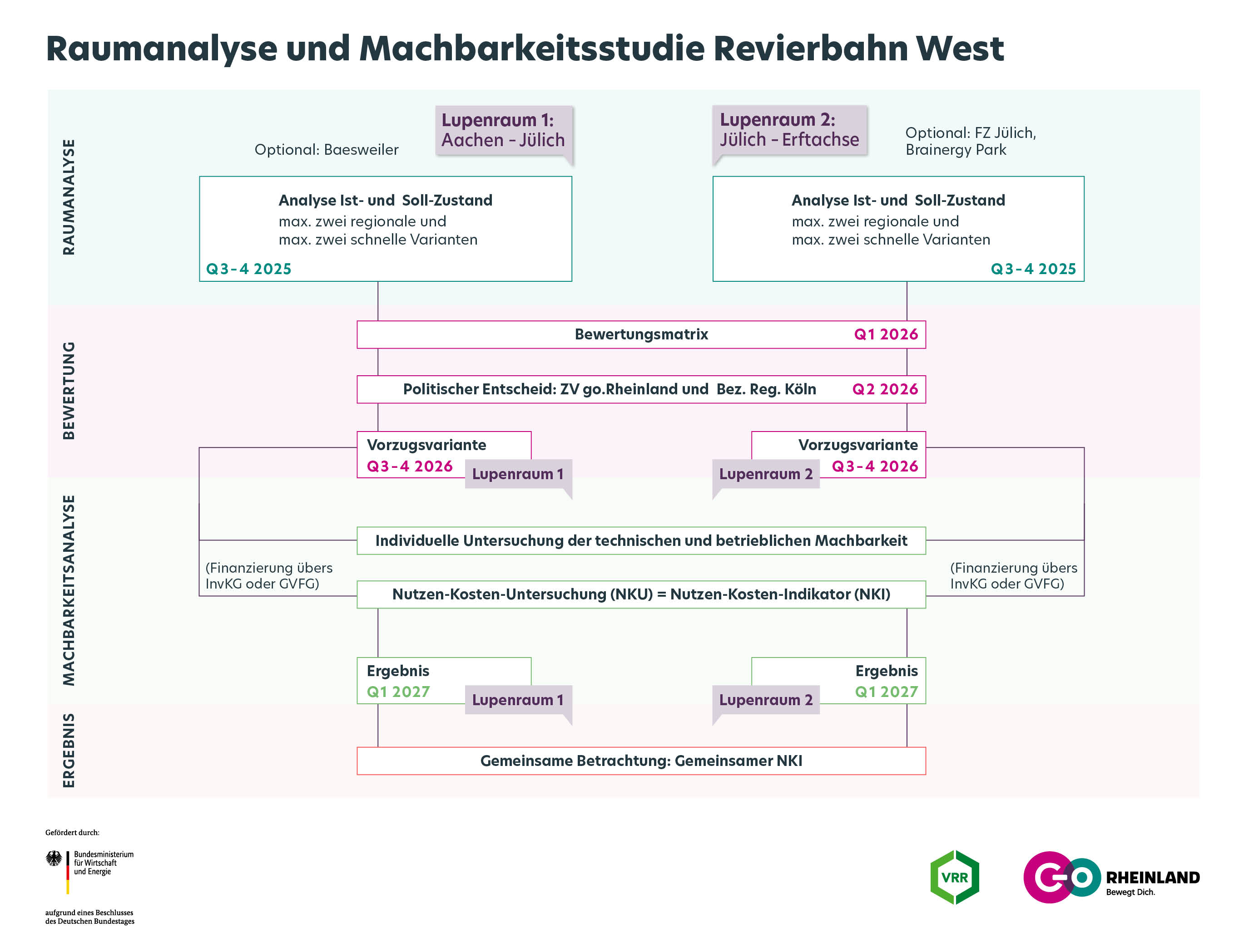 Raumanalyse und Machbarkeitsstudie Revierbahn West (Grafik)