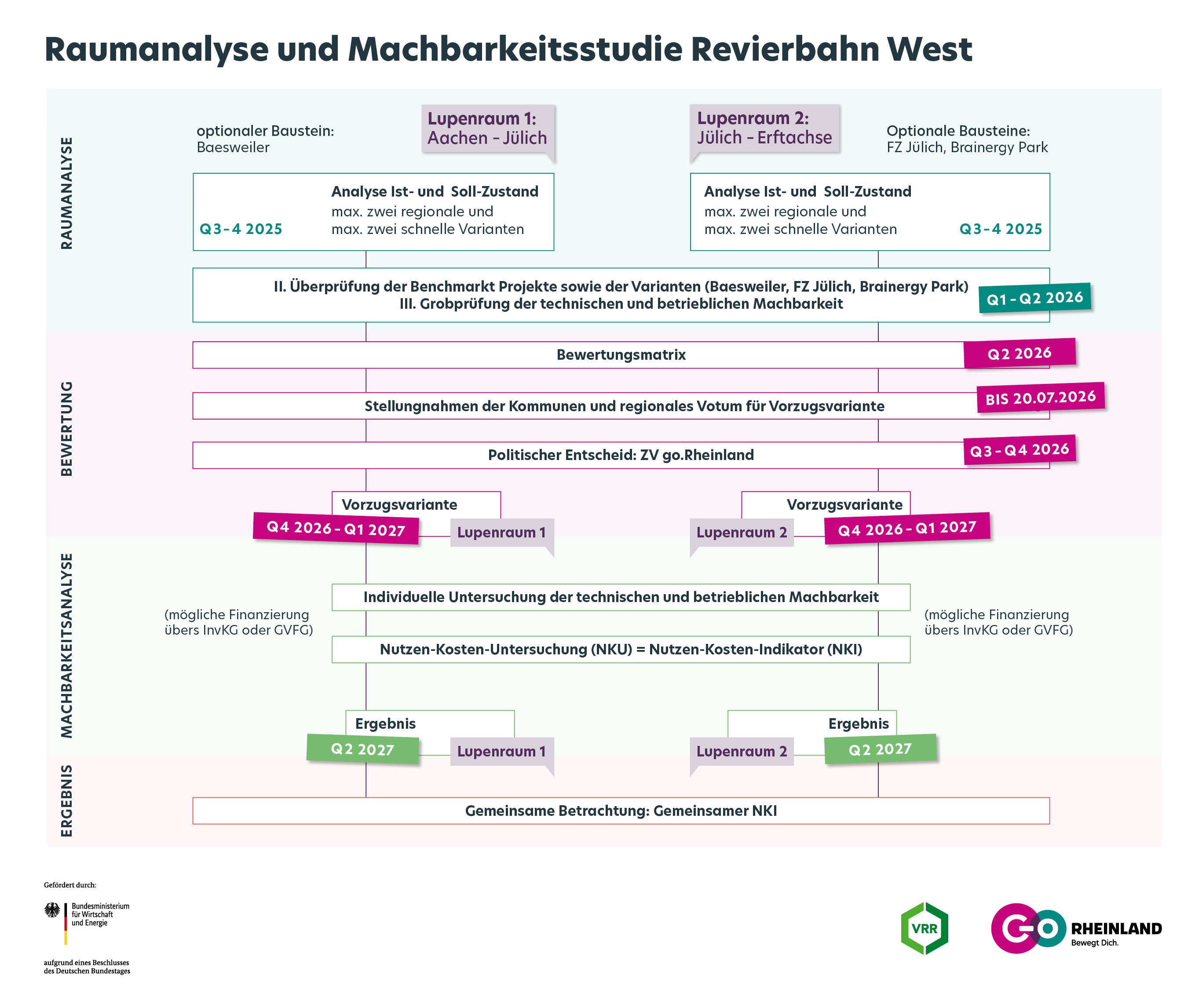 Raumanalyse und Machbarkeitsstudie Revierbahn West