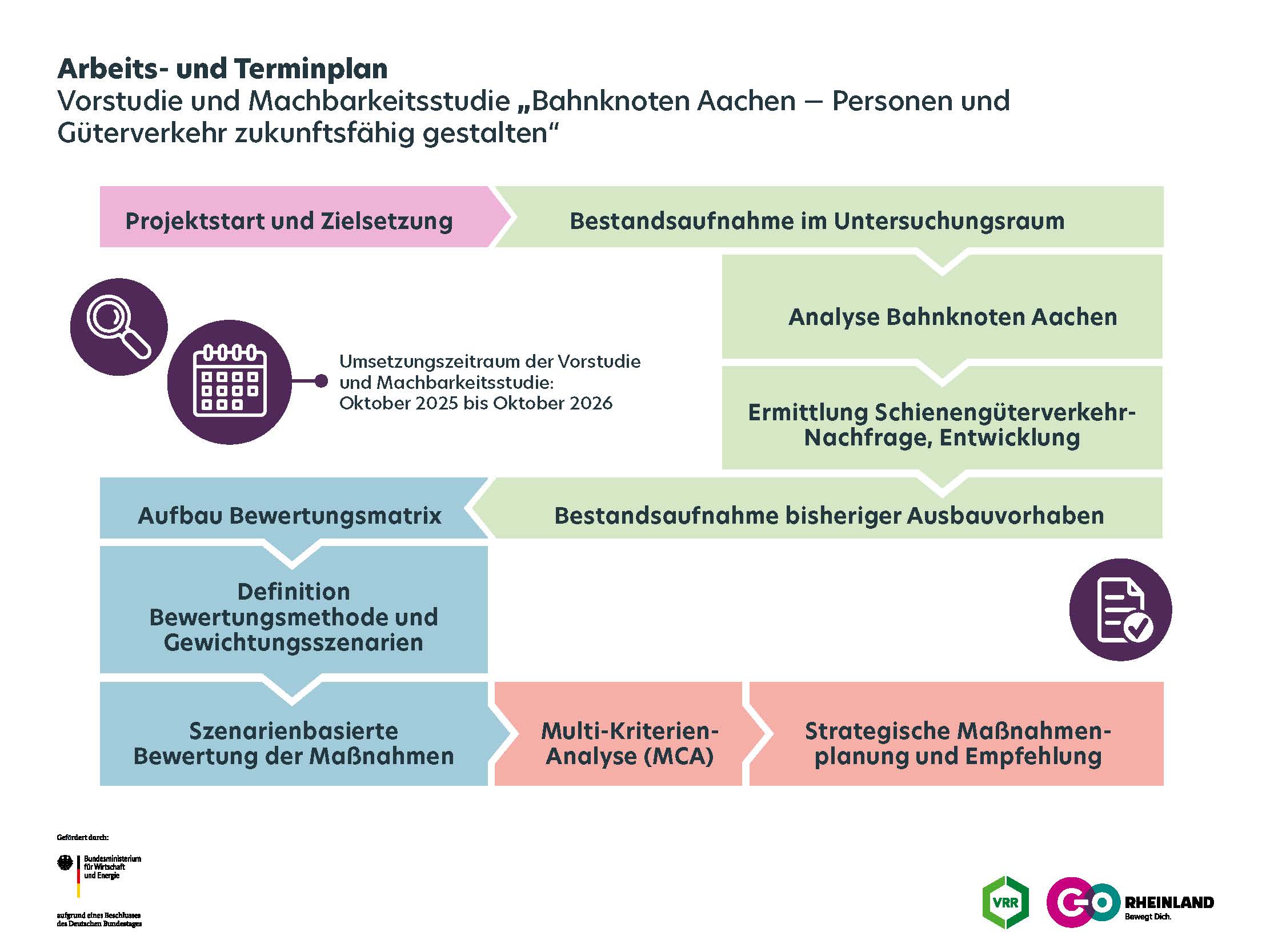 Arbeits- und Terminplan (Projekt Aachen – Montzen)