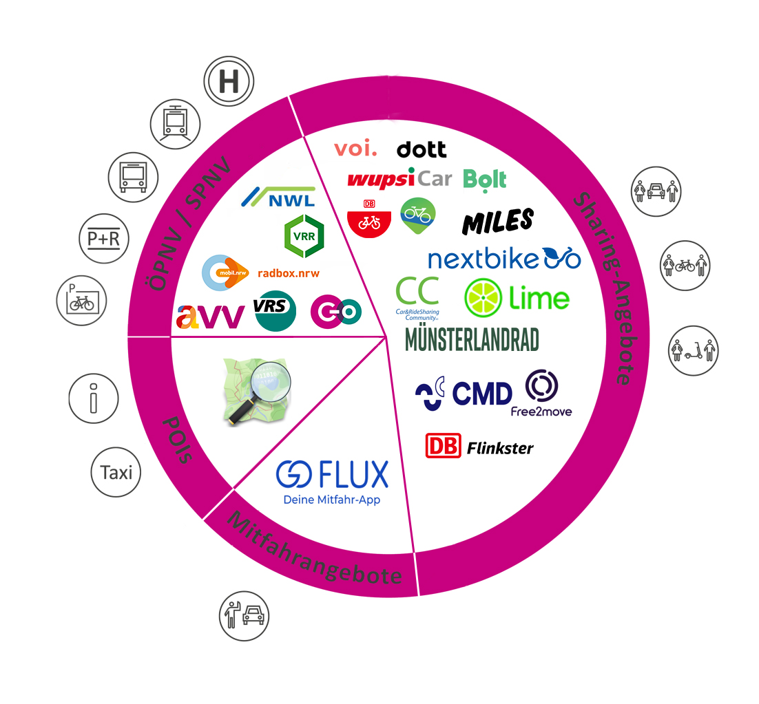 Multimodale Datendrehscheibe NRW – Grafik der Datenlieferanten