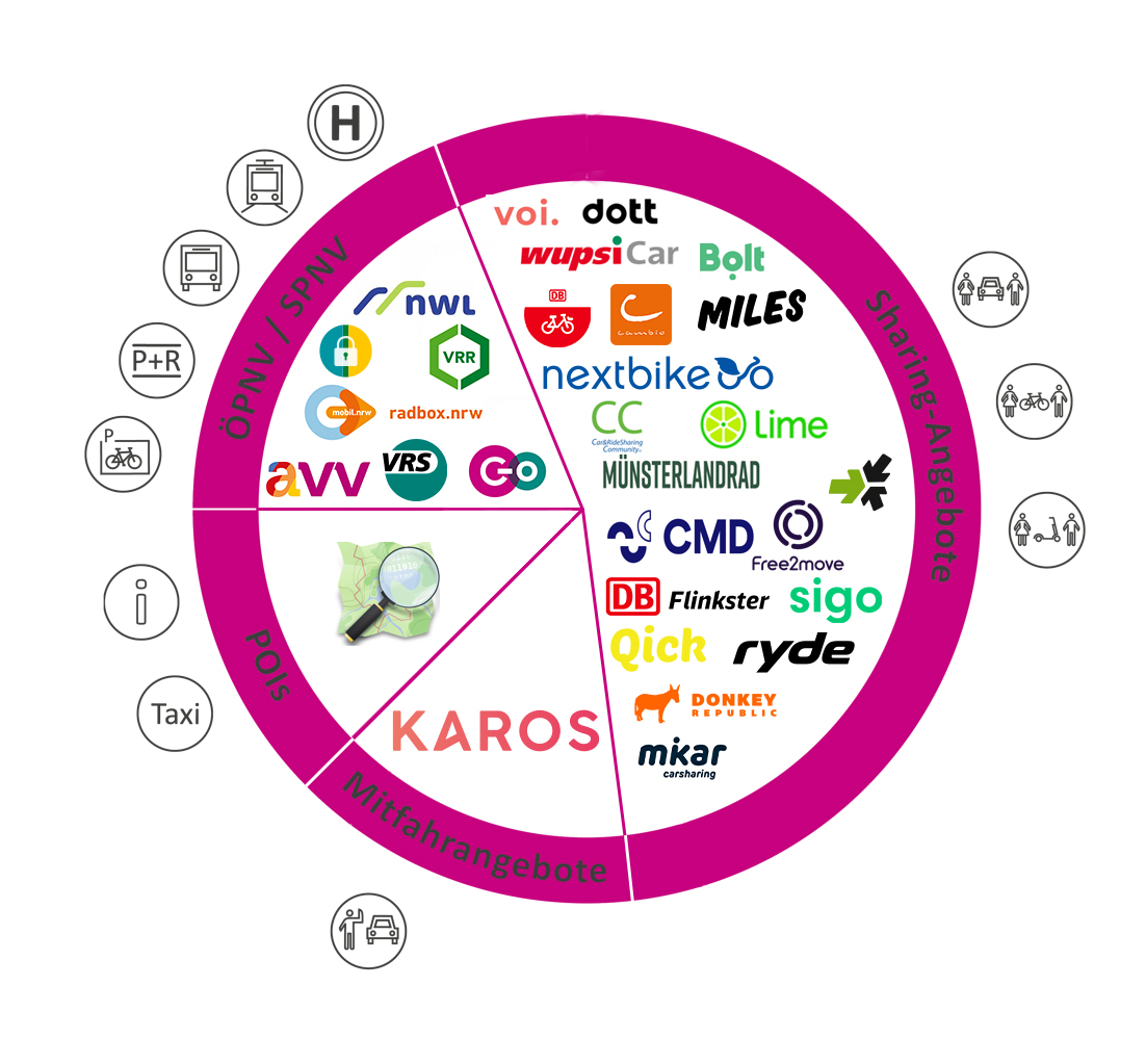 Multimodale Datendrehscheibe NRW – Grafik der Datenlieferanten