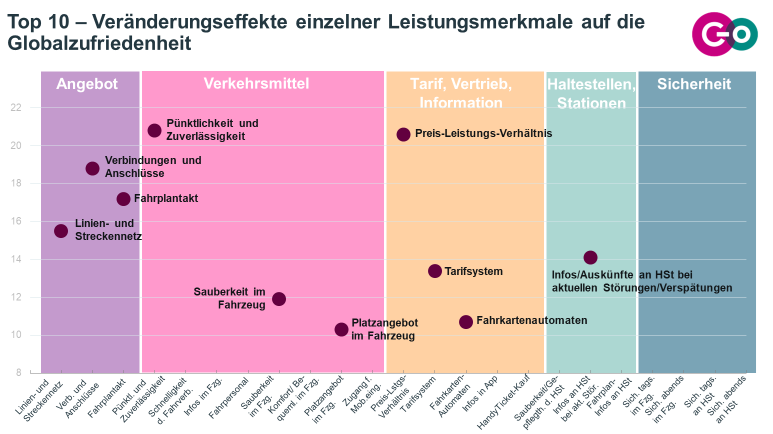 Abbildung 7: Top 10 der Veränderungseffekte einzelner Leistungsmerkmale auf die Globalzufriedenheit