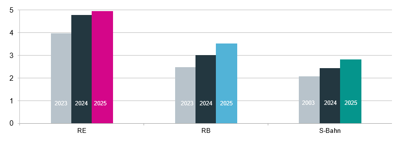 Ankunftsverspätung im go.Rheinland-Gebiet nach Produktgruppen (Ø Min)