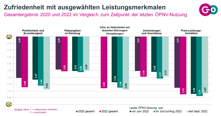 Abbildung 6: Ausgewählte Zufriedenheitsdetails nach dem Zeitpunkt der letzten ÖPNV-Nutzung