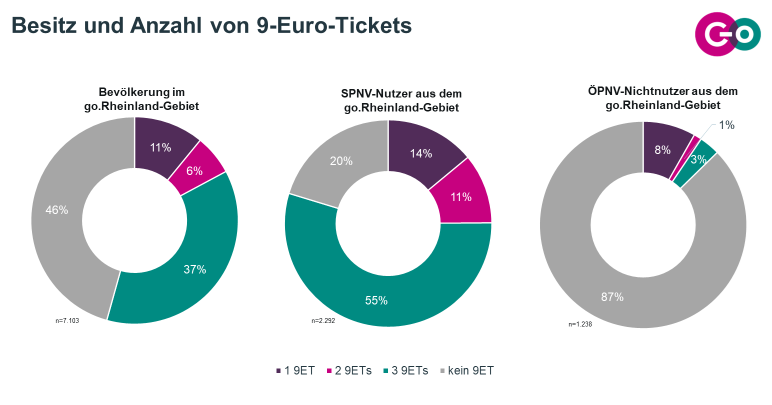 Abbildung 2: Besitz und Anzahl von 9-Euro-Tickets