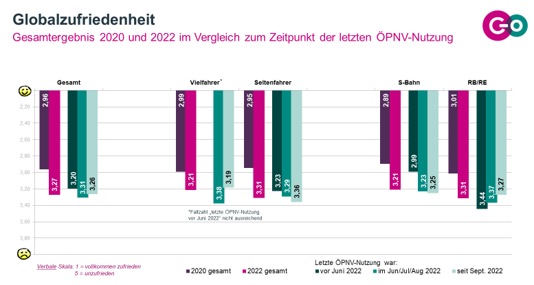 Abbildung 5: Globalzufriedenheit der SPNV-Kunden aus dem go.Rheinland-Gebiet nach Nutzungshäufigkeit und Hauptverkehrsmittel
